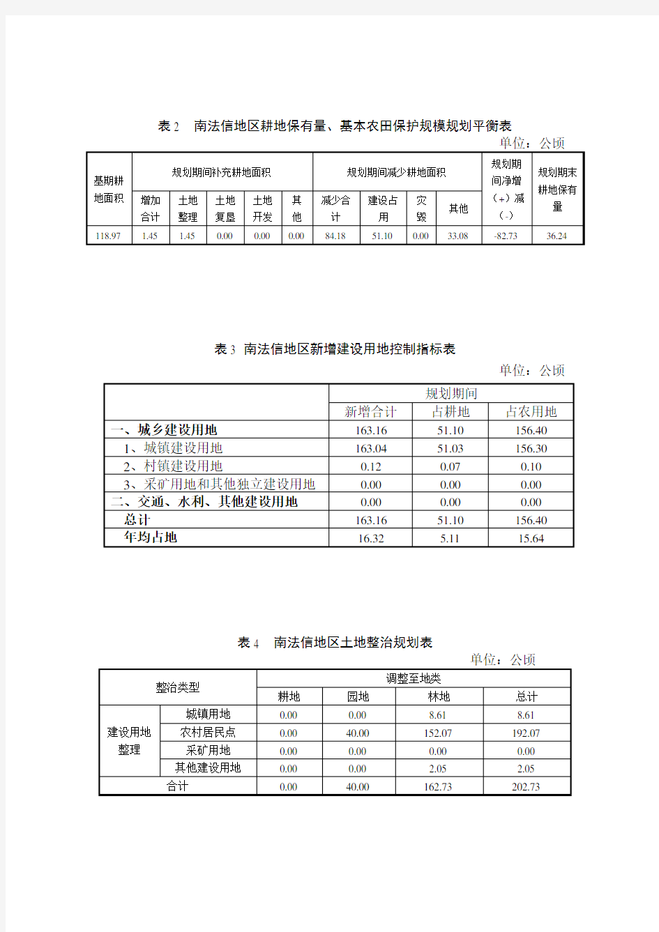 表1 南法地区土地利用结构调整表