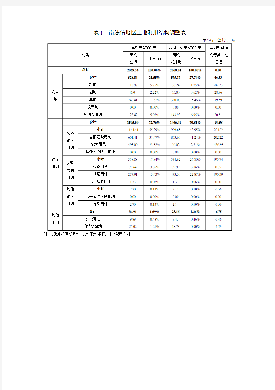 表1 南法地区土地利用结构调整表