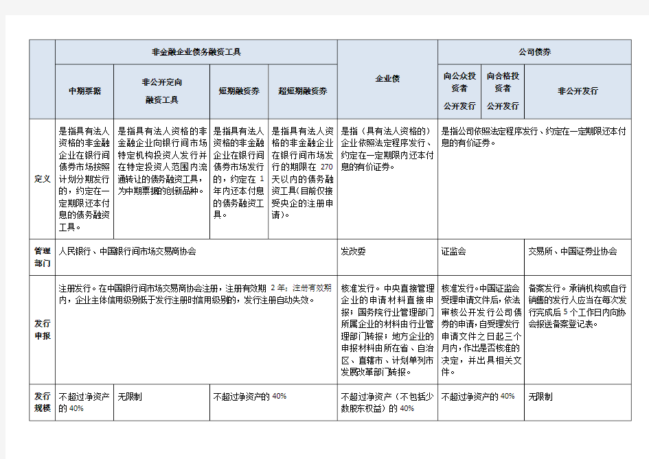 企业债、公司债及其他债务融资工具比较 (2)