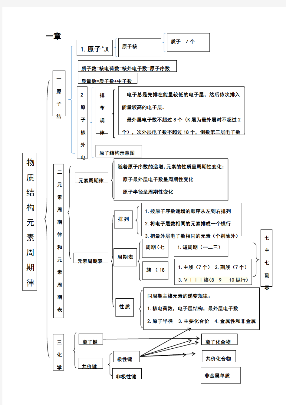 高中化学必修二知识框架