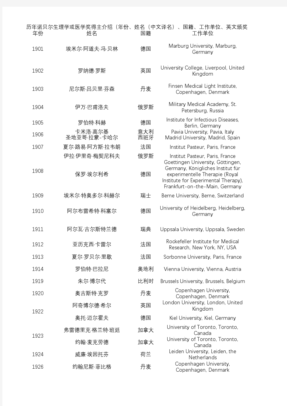 历年诺贝尔生理学或医学奖得主介绍