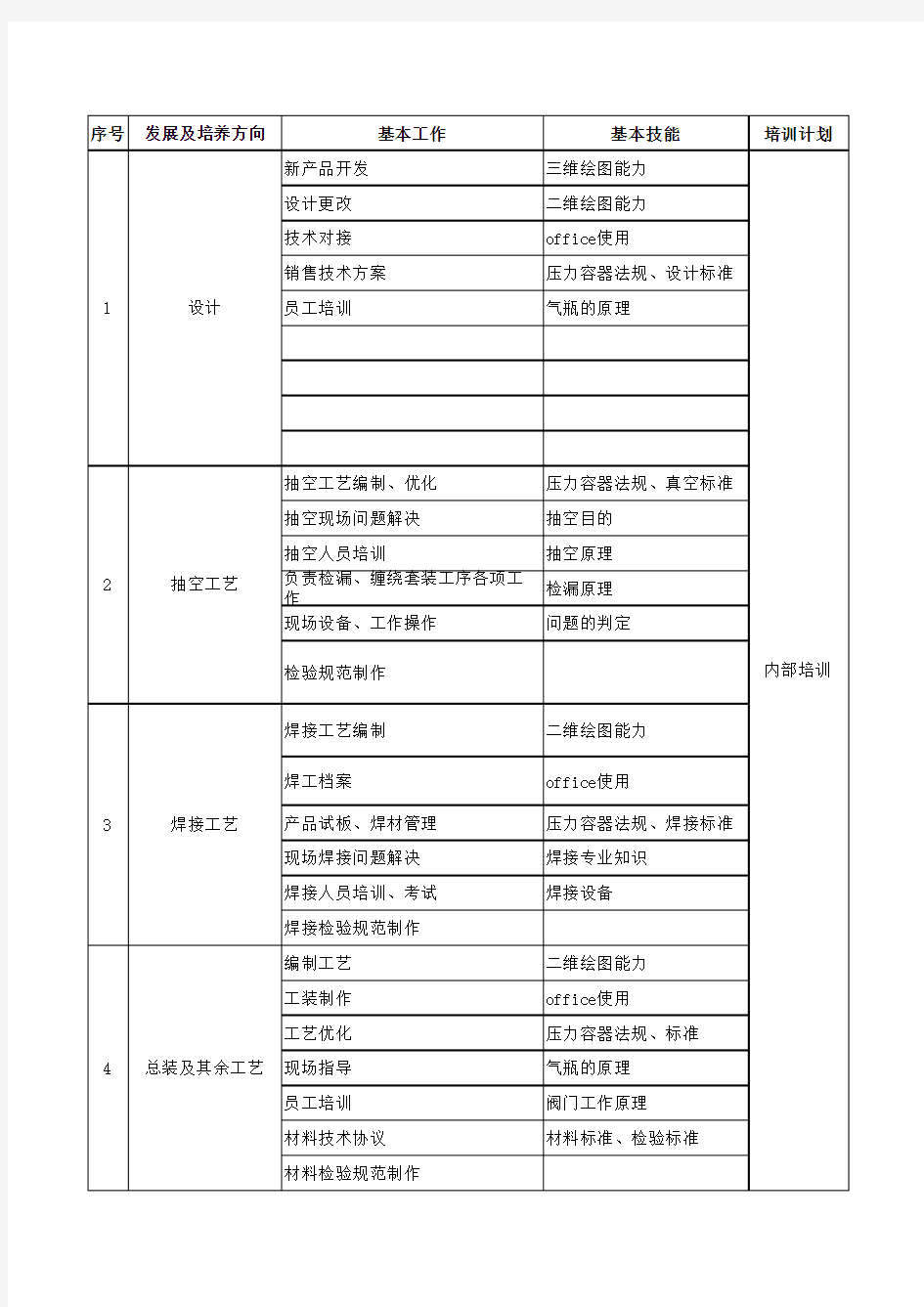 技术部人员培训计划