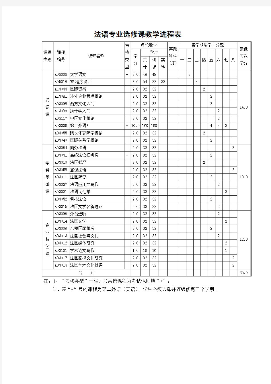 法语专业选修课教学进程表