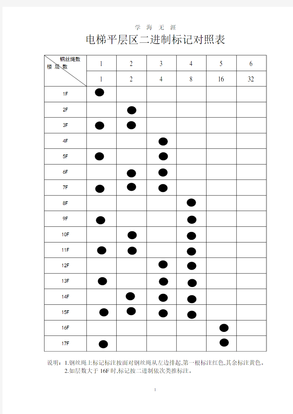 电梯平层区二进制标记对照表(2020年7月整理).pdf