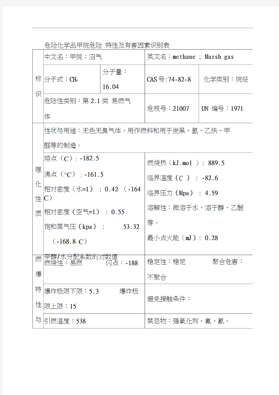 危险化学品甲烷危险特性及有害因素识别表(2)