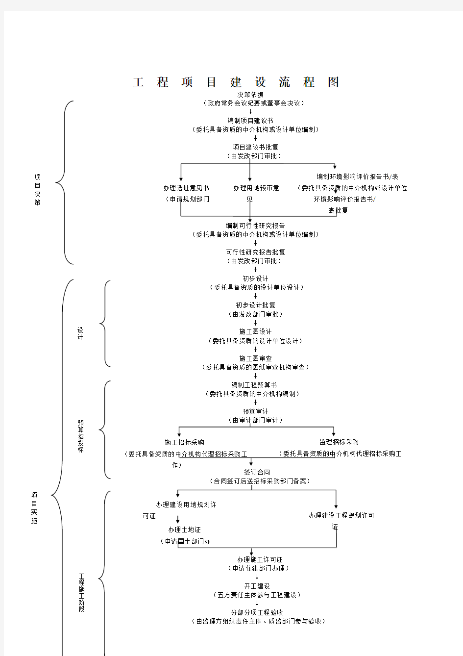 工程项目建设流程图