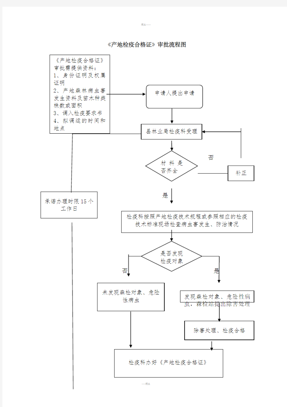 植物检疫证书流程图