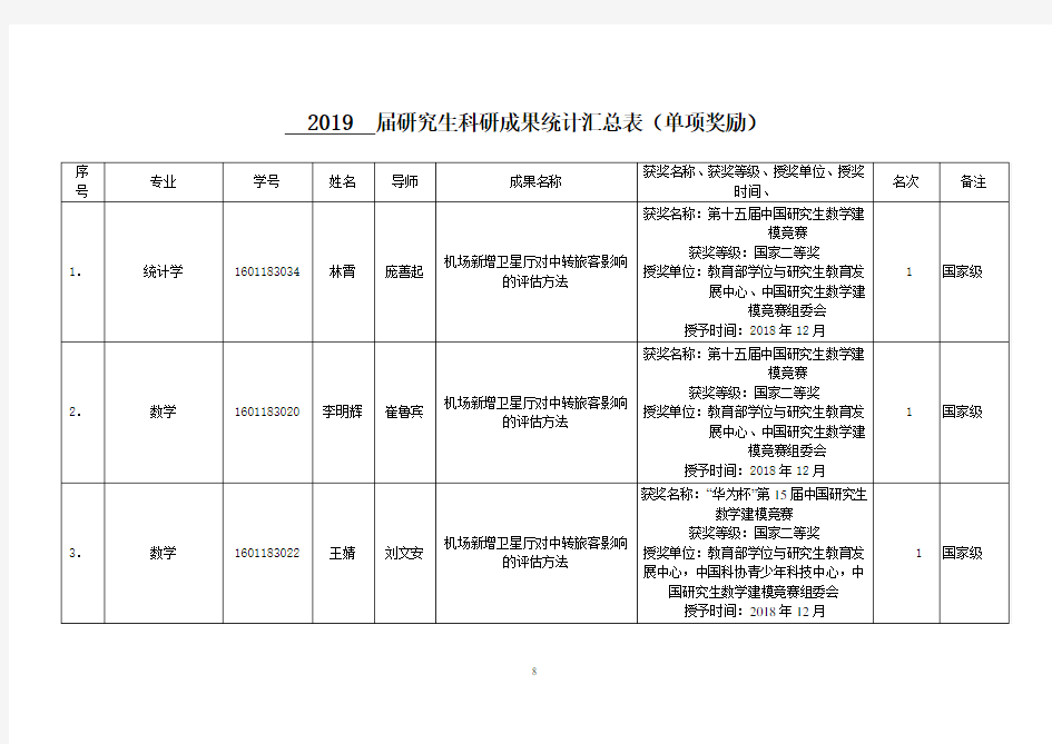 2019届研究生科研成果统计汇总表(单项奖励)