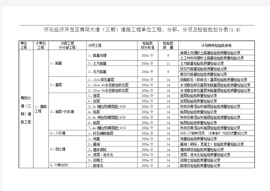 市政工程单位工程分部分项检验批划分