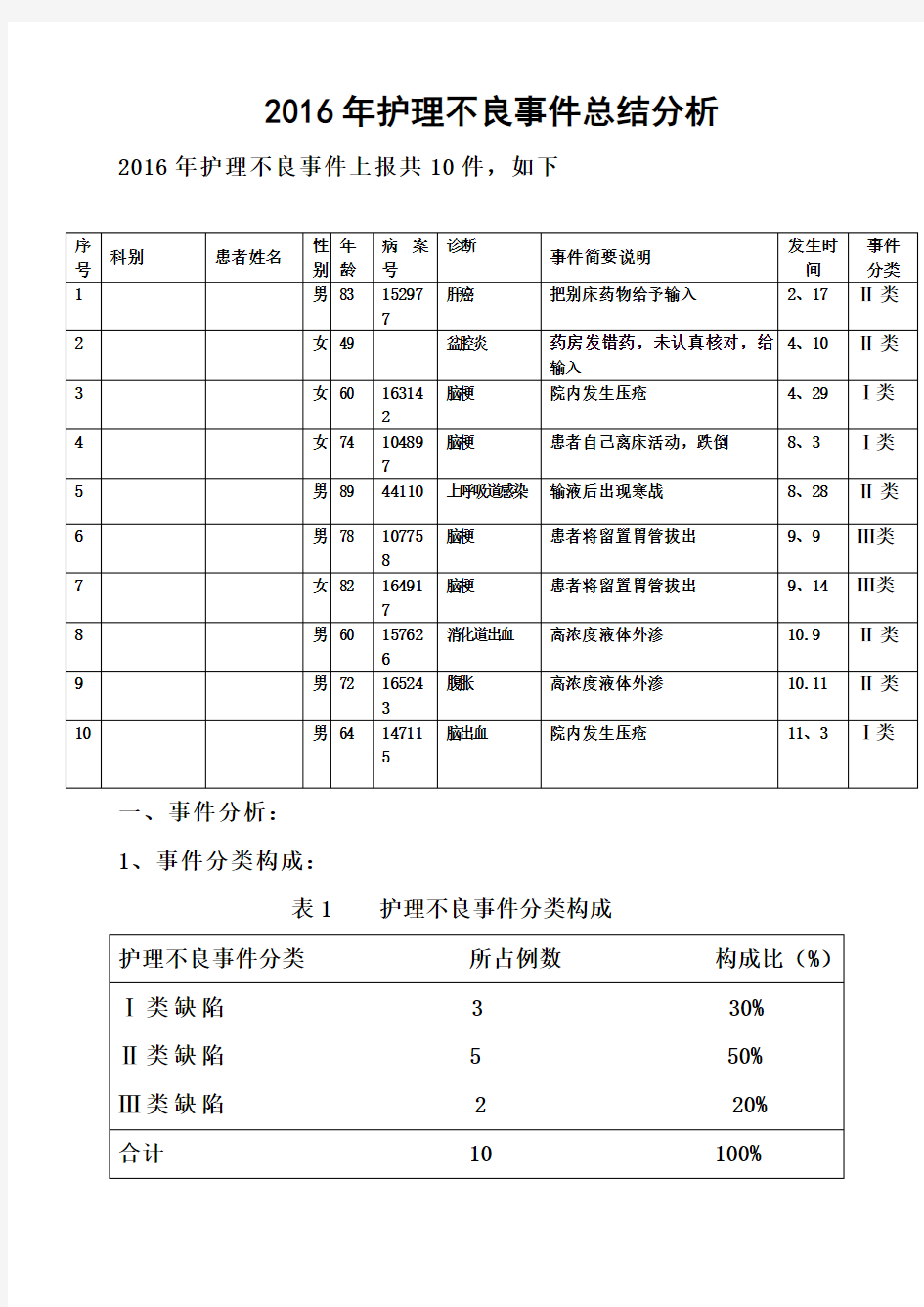 2016年护理不良事件总结分析