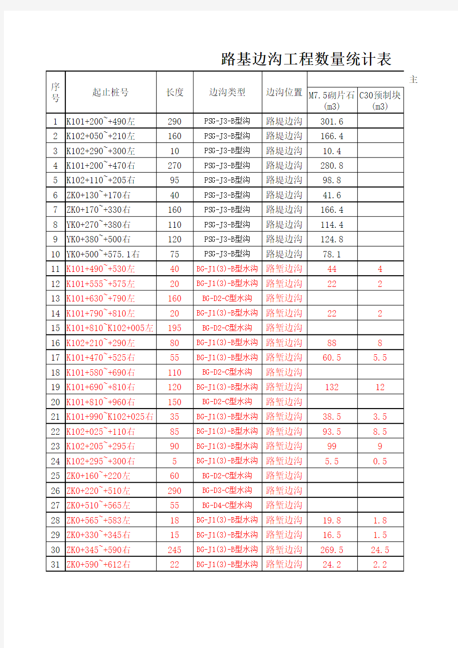 路基工程量统计表