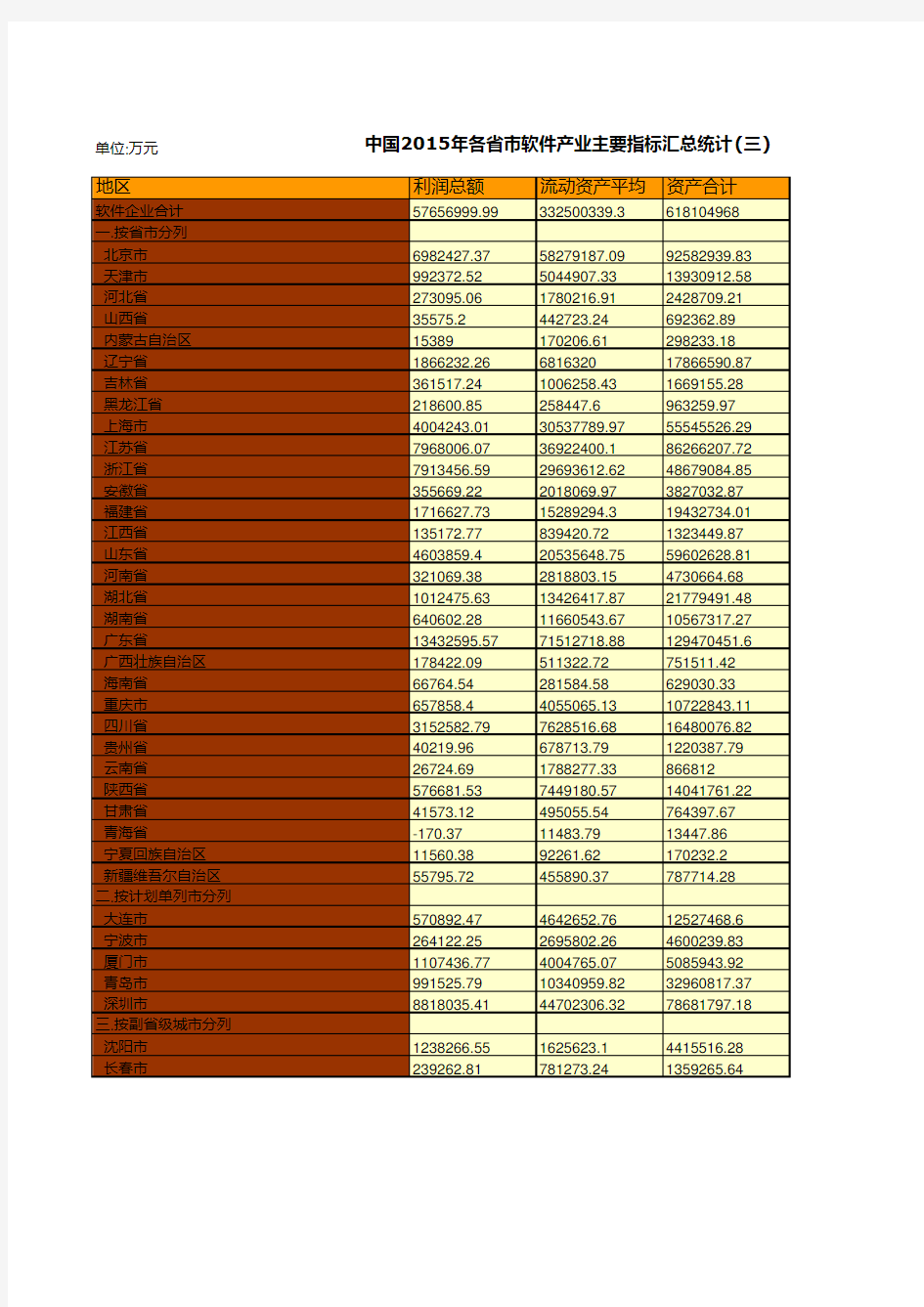 中国信息产业年鉴2016：中国2015年各省市软件产业主要指标汇总统计(三)