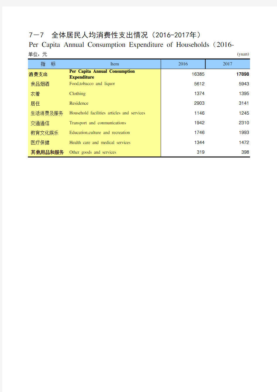 重庆统计年鉴社会经济发展指标：全体居民人均消费性支出情况(2016-2017年)