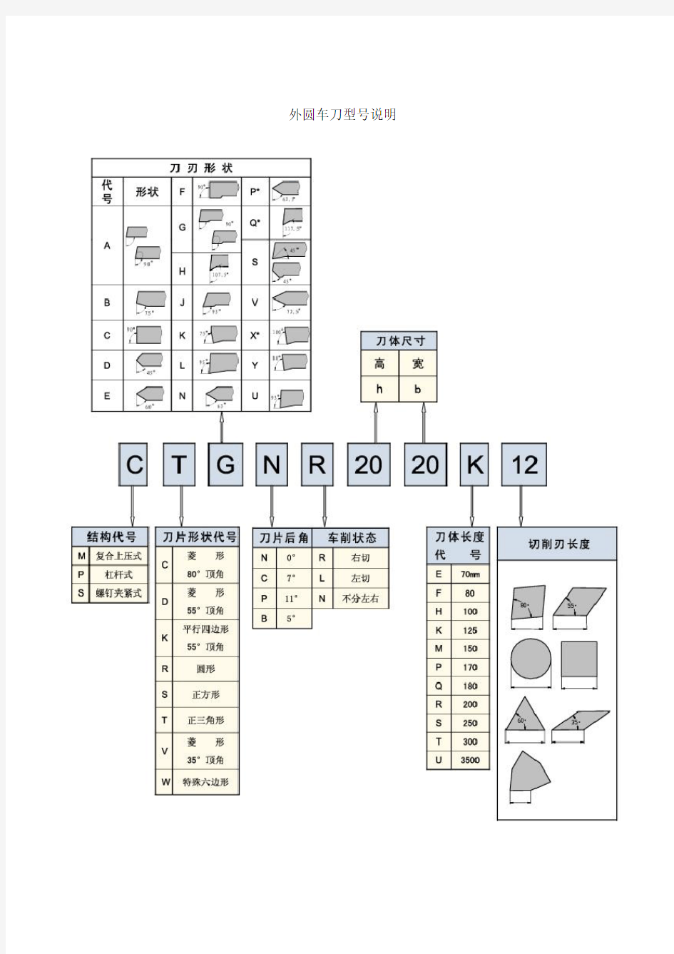 数控车刀型号说明