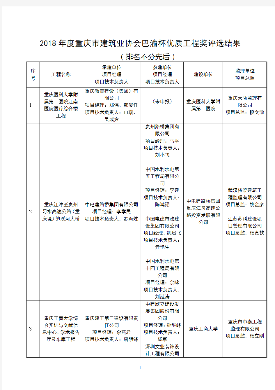 关于举办重庆市工程建设质量管理小组(QC小组)活动骨干 ..doc