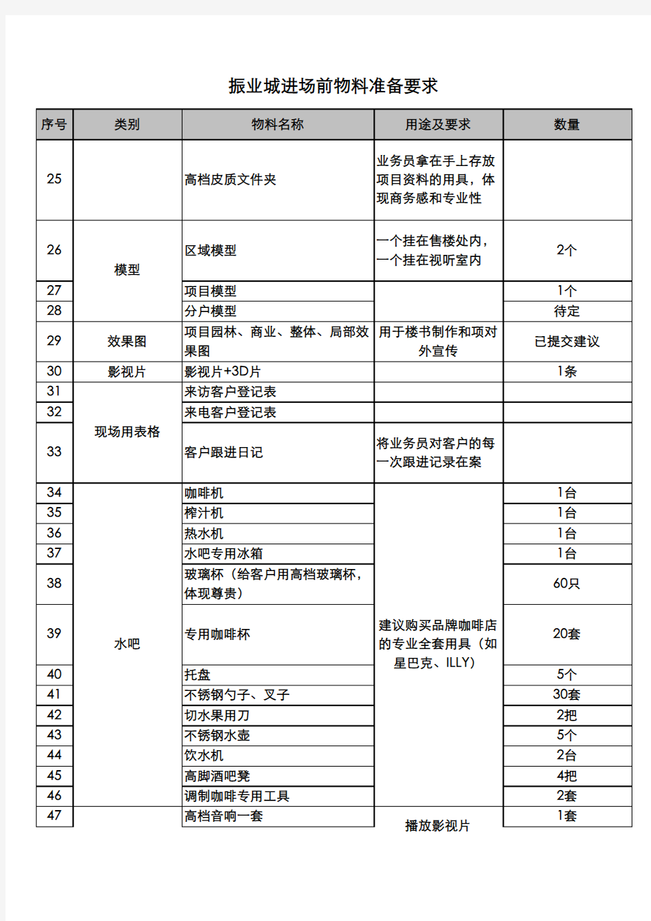 售楼处进场前的物料准备