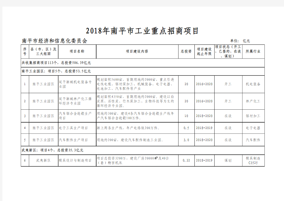 2018年重点招商项目汇总表