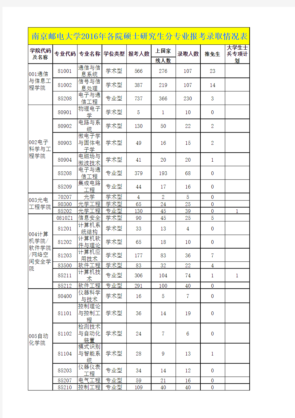 南京邮电大学2016年各学院硕士研究生分专业报考录取情况表
