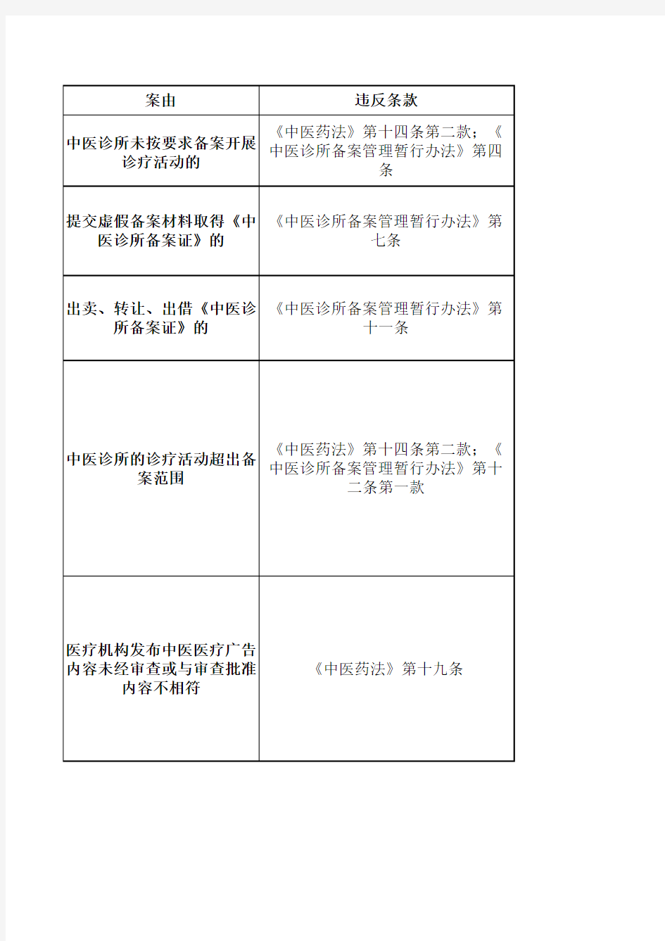 中医药行政处罚案由