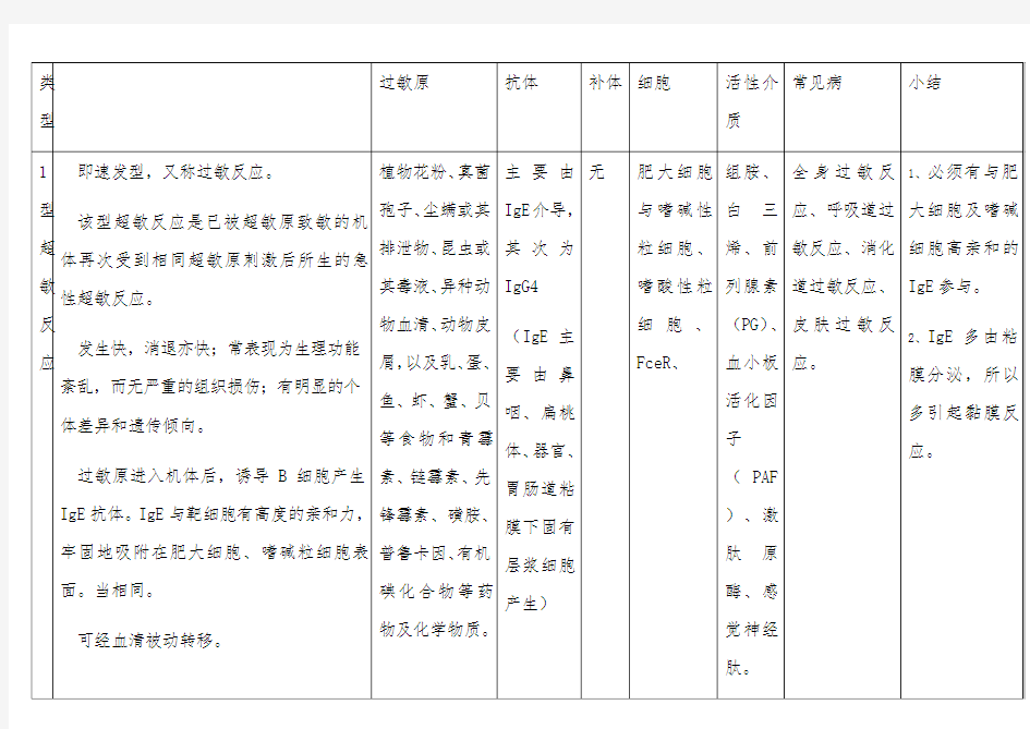 四型超敏反应总结