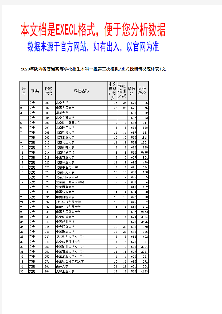 2020年陕西省普通高等学校招生本科一批正式投档情况统计表(文史)