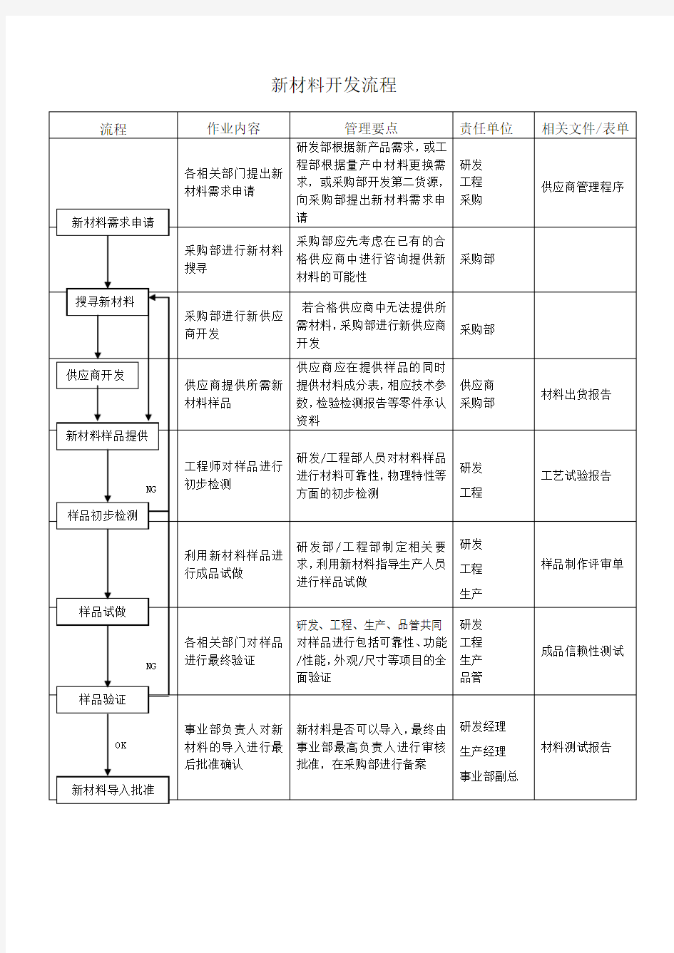 新材料开发流程