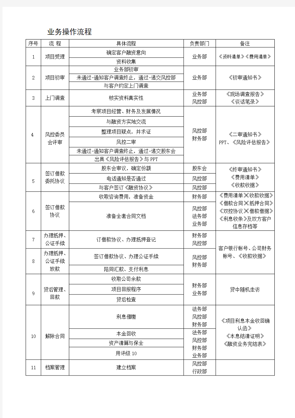 业务部风控部操作流程