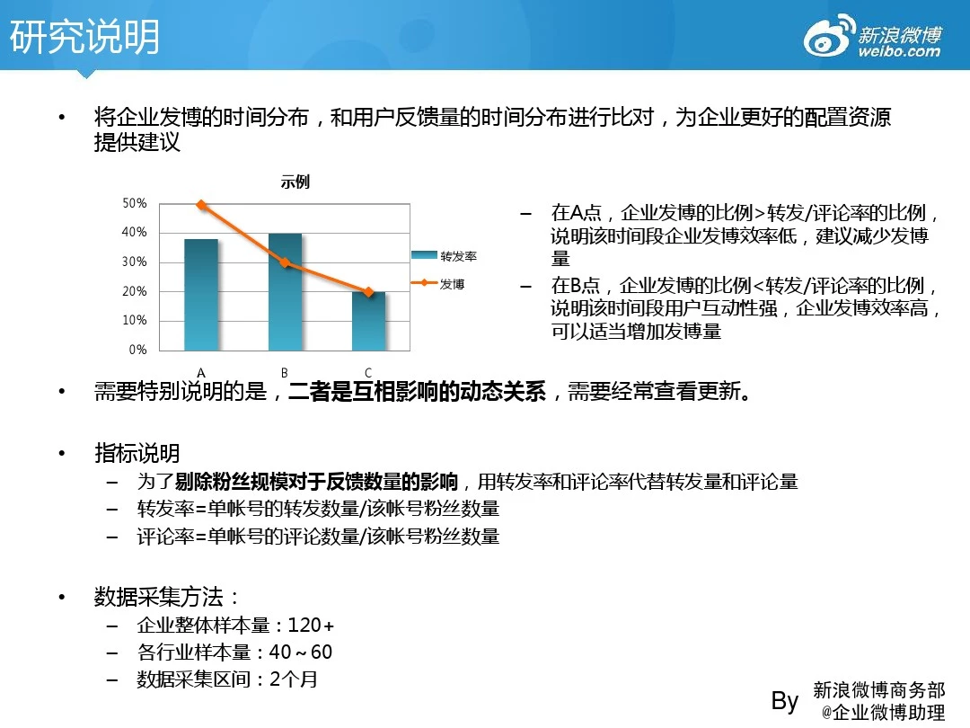 企业运营规律发博时间分析 by新浪微博商务部@企业微博助理