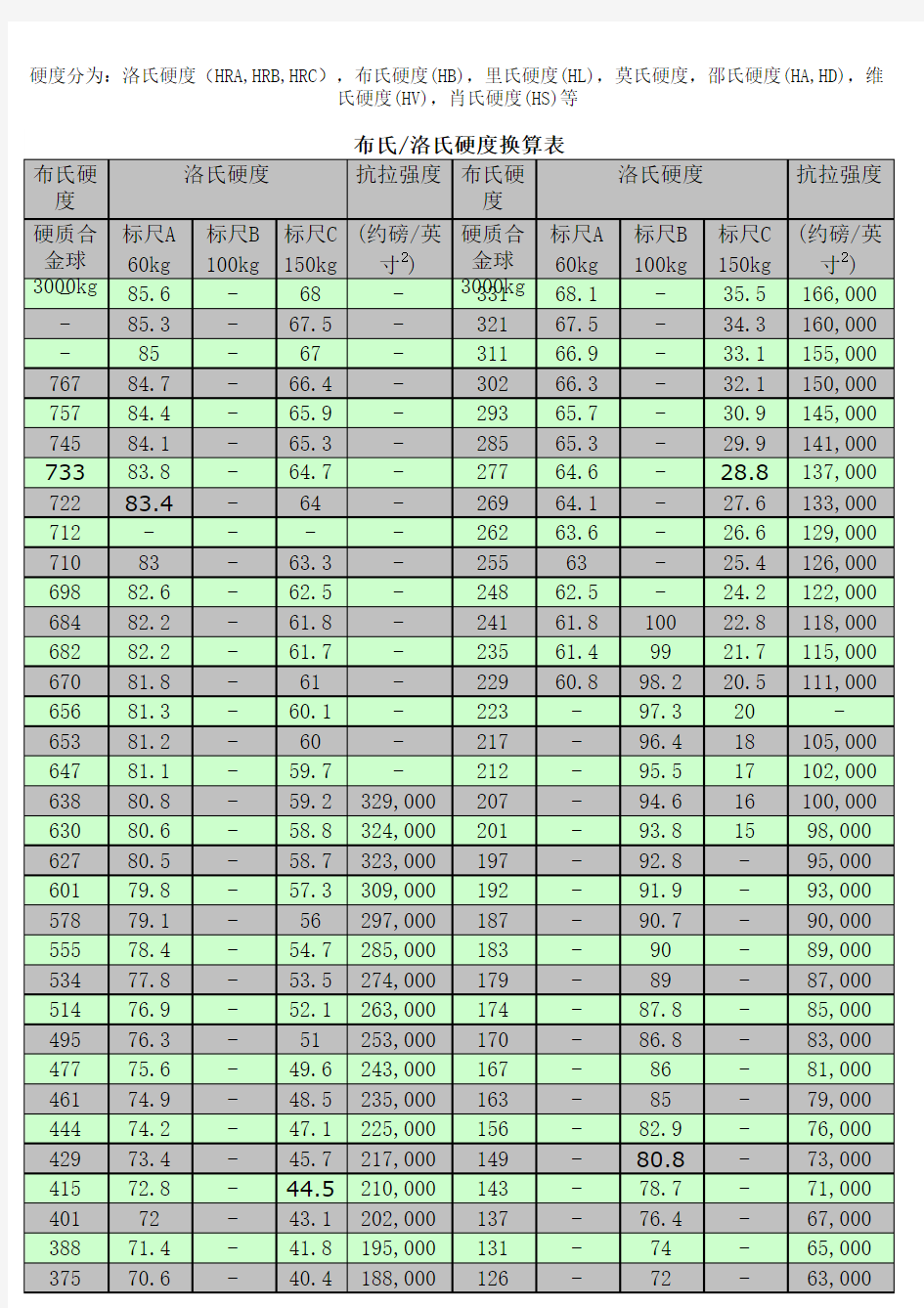 洛氏硬度与布氏硬度对照表HRC&HB