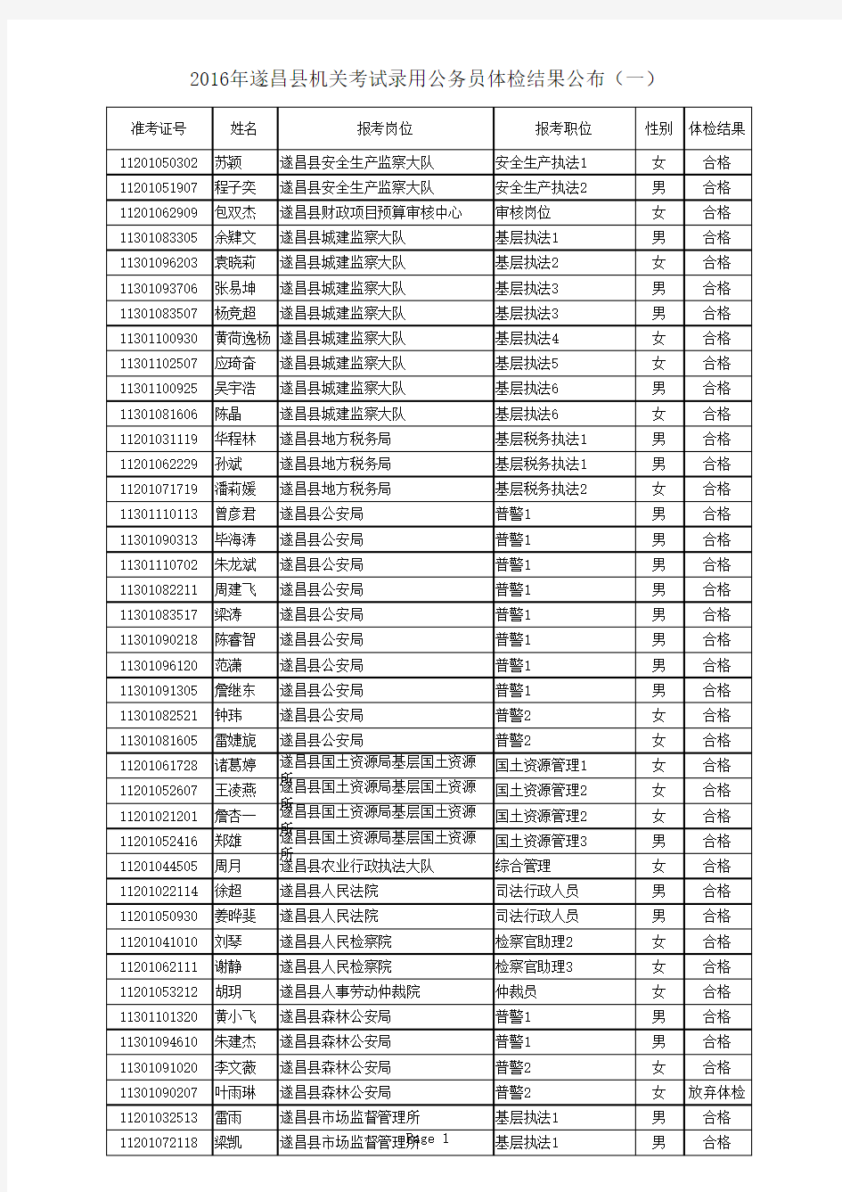 2016年遂昌县机关考试录用公务员体检结果公布(一)