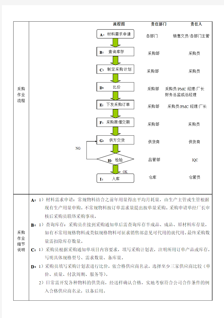 知名企业采购作业流程0806