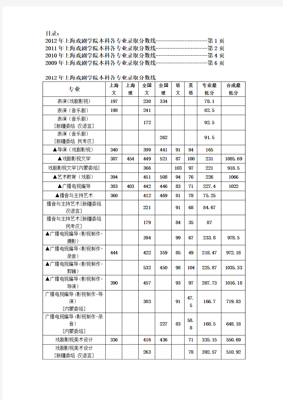 上海戏剧学院近年本科高考录取分数线