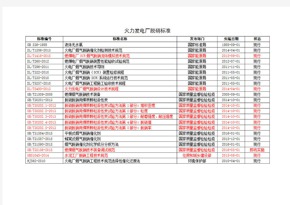 火力发电厂脱硝标准