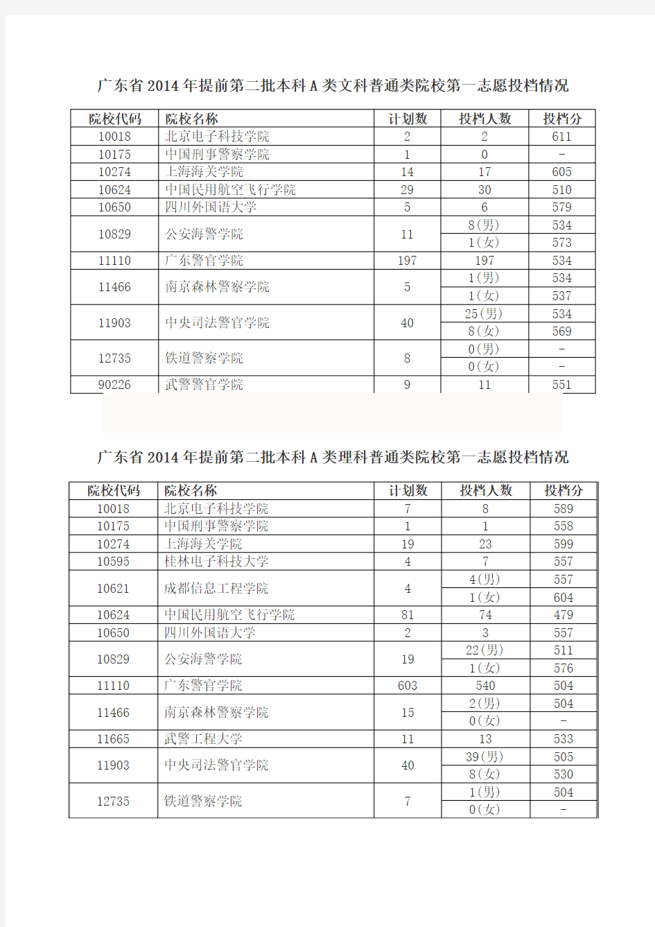 广东省2014年提前第二批本科A类文科普通类院校第一志愿投档情况