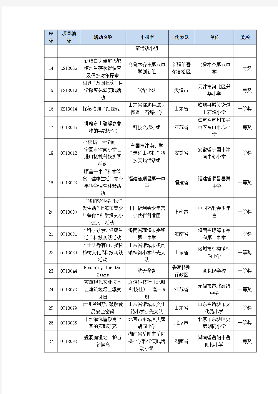 28届创新大赛优秀科技实践活动获奖名单