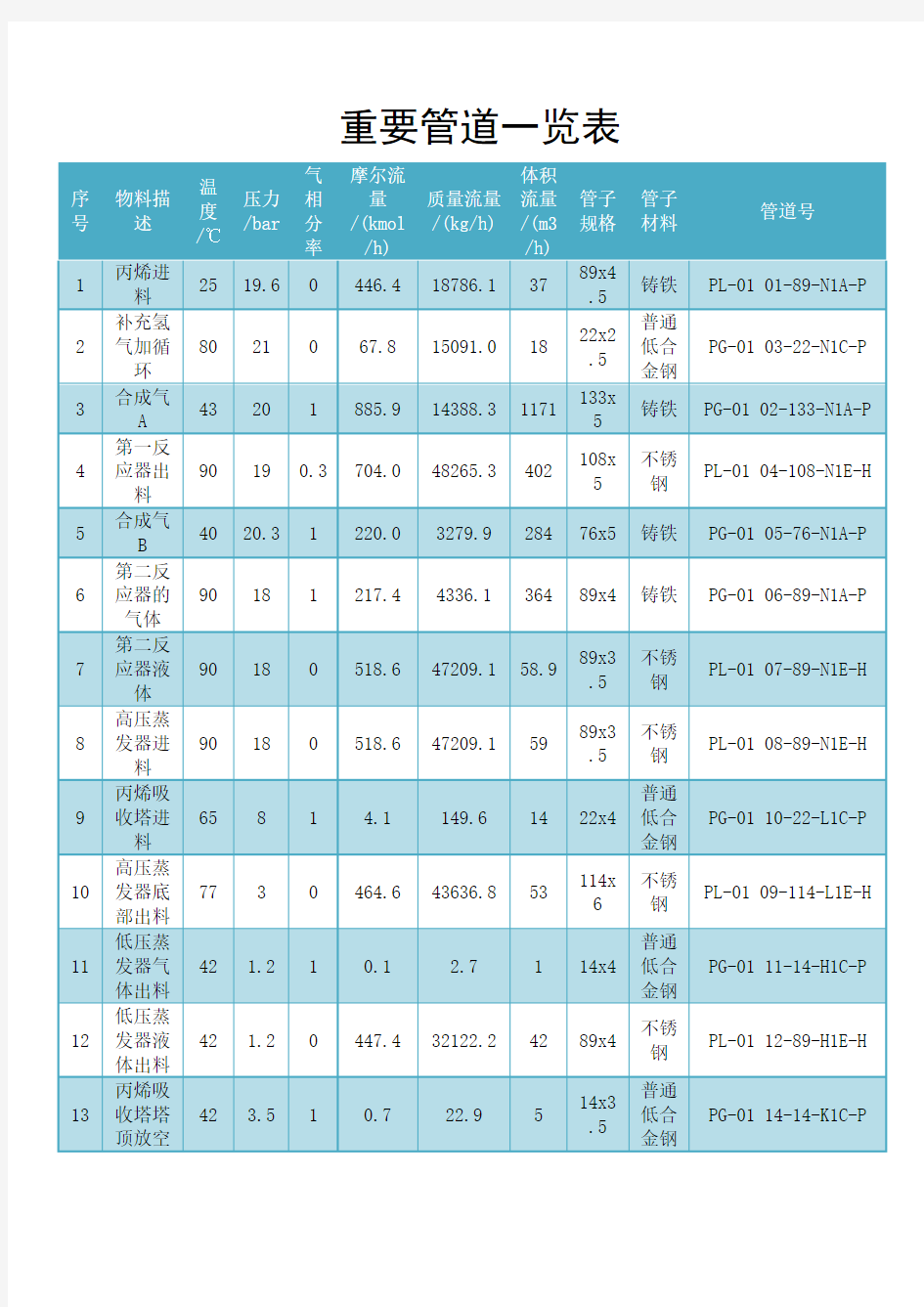 重要管道一览表