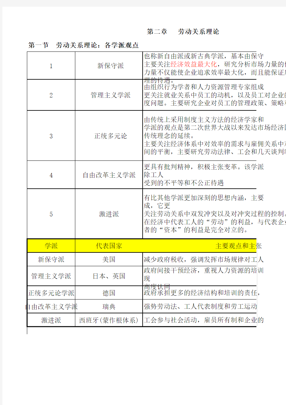 自考本科人力资源管理专业  劳动关系与劳动法--第二章知识点汇总