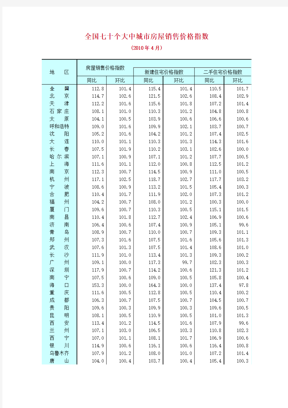 《全国七十个大中城市房屋销售价格指数》(2010年4月)