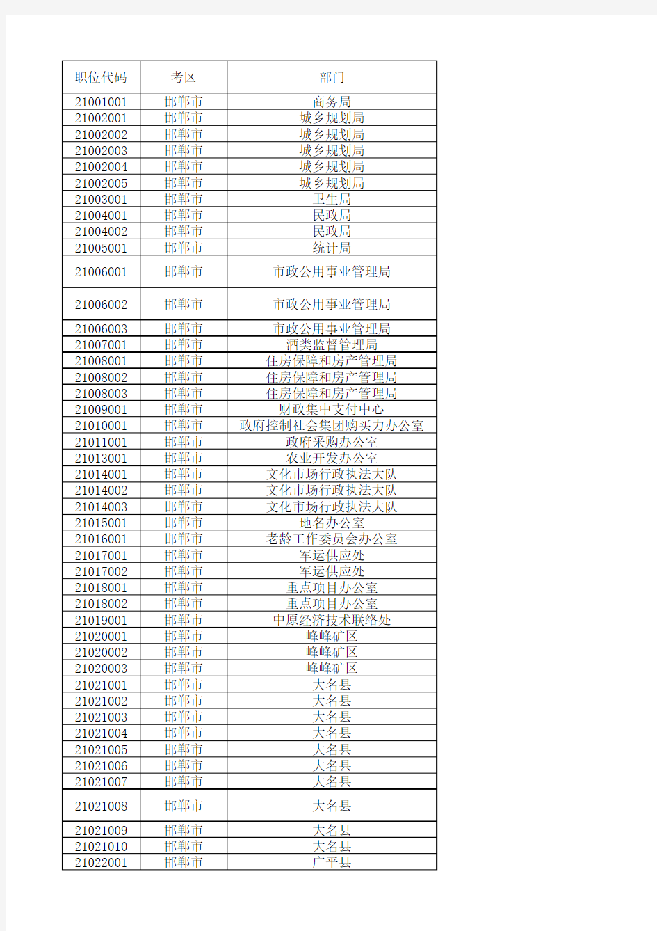 河北省2011年公务员录用省市县乡四级联考职位条件表(14日更新)