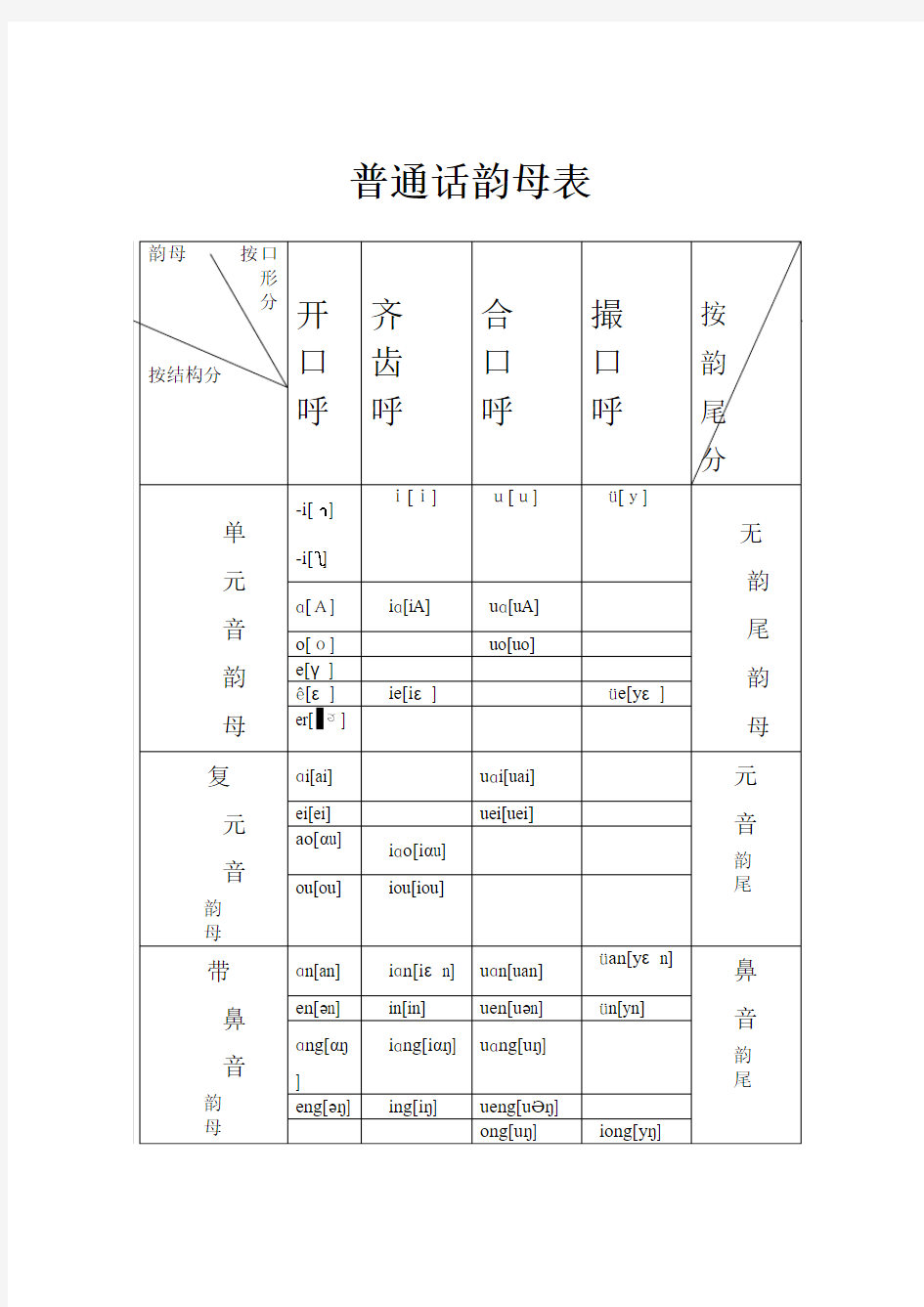 普通话韵母表1