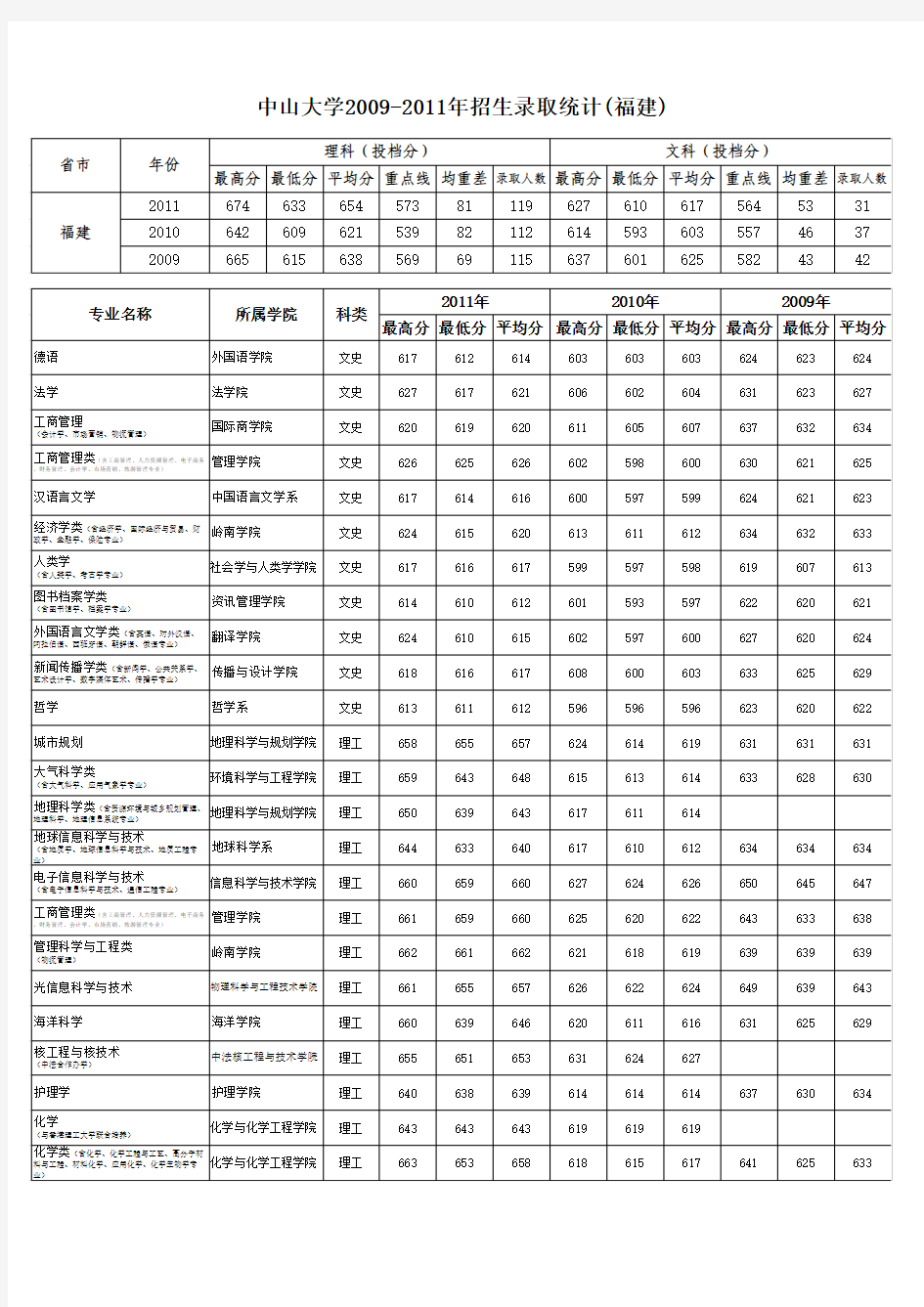 2011年中山大学福建省分专业录取分数线