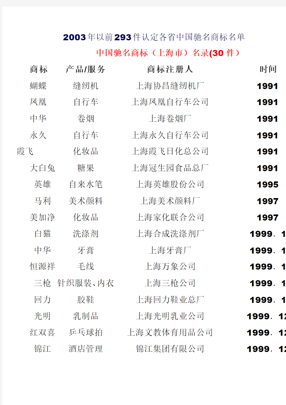 2003年以前293件认定各省中国驰名商标名单