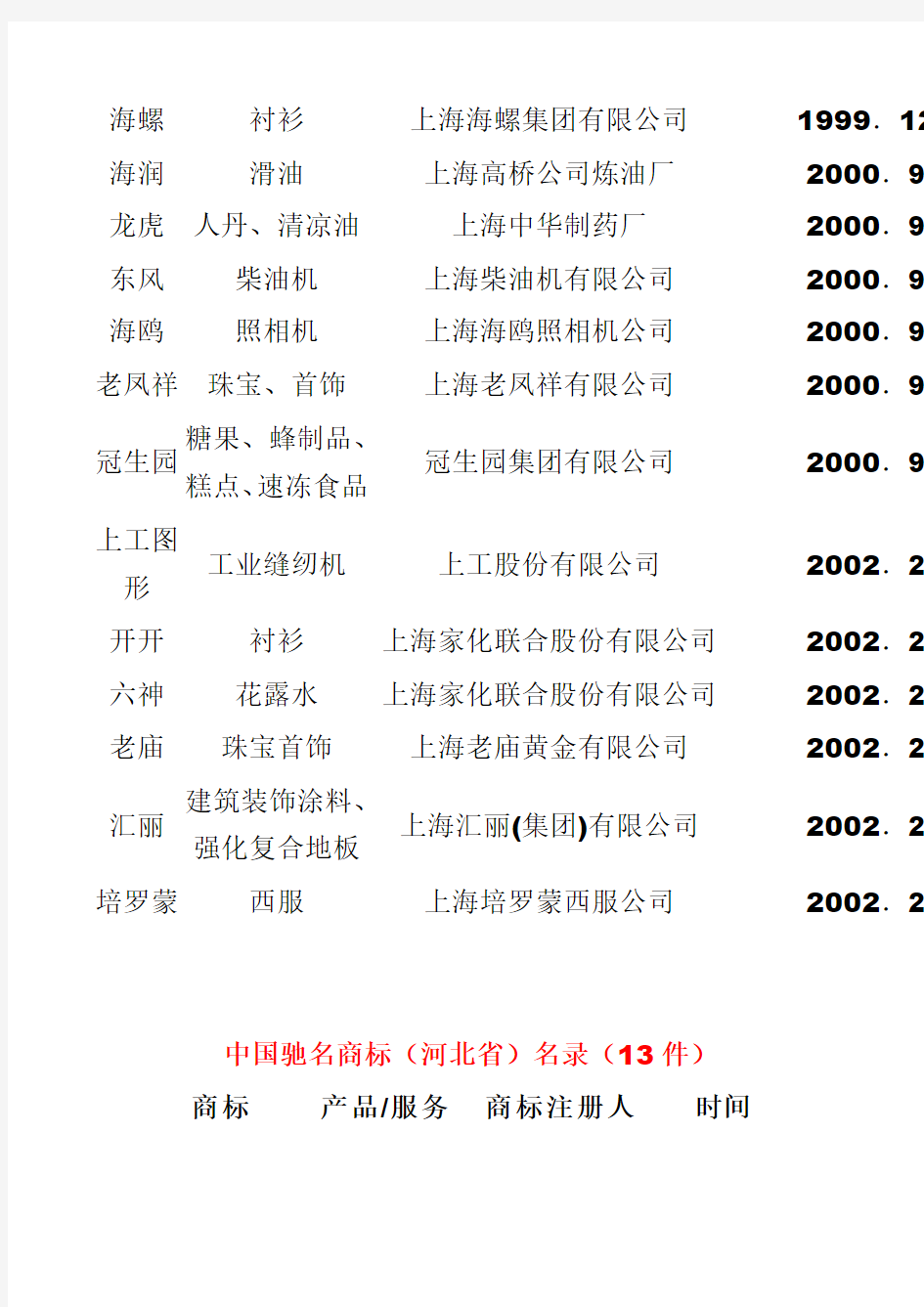 2003年以前293件认定各省中国驰名商标名单