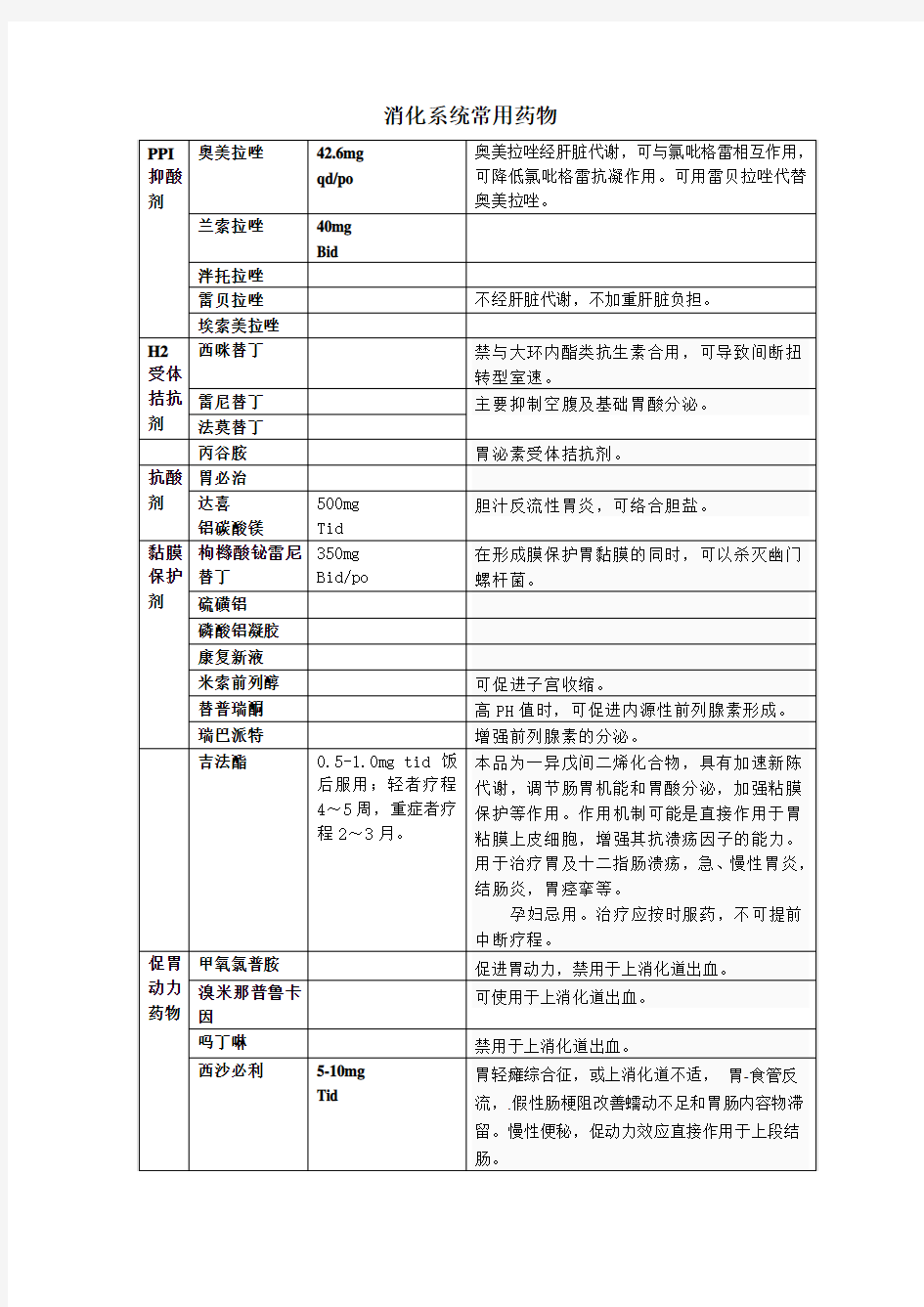 1消化系统用药