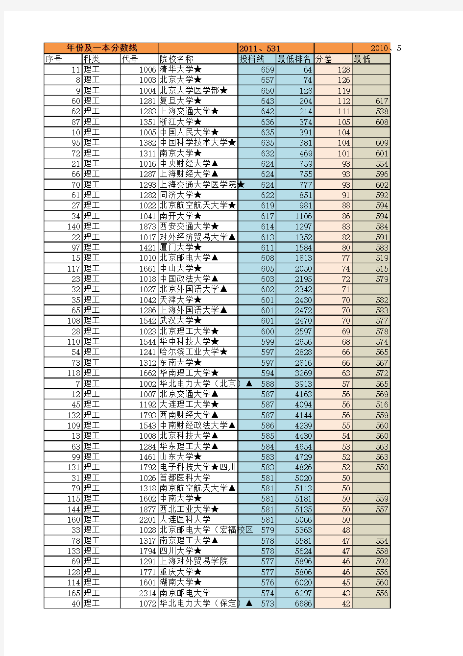 2008-2011年高校在江西录取分数情况