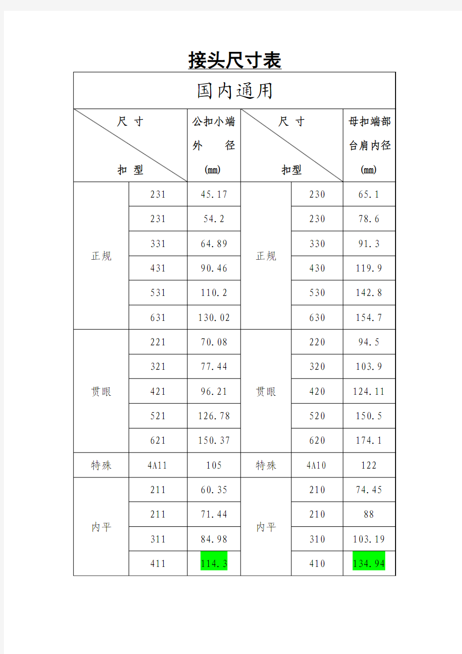 接头尺寸表(重点)