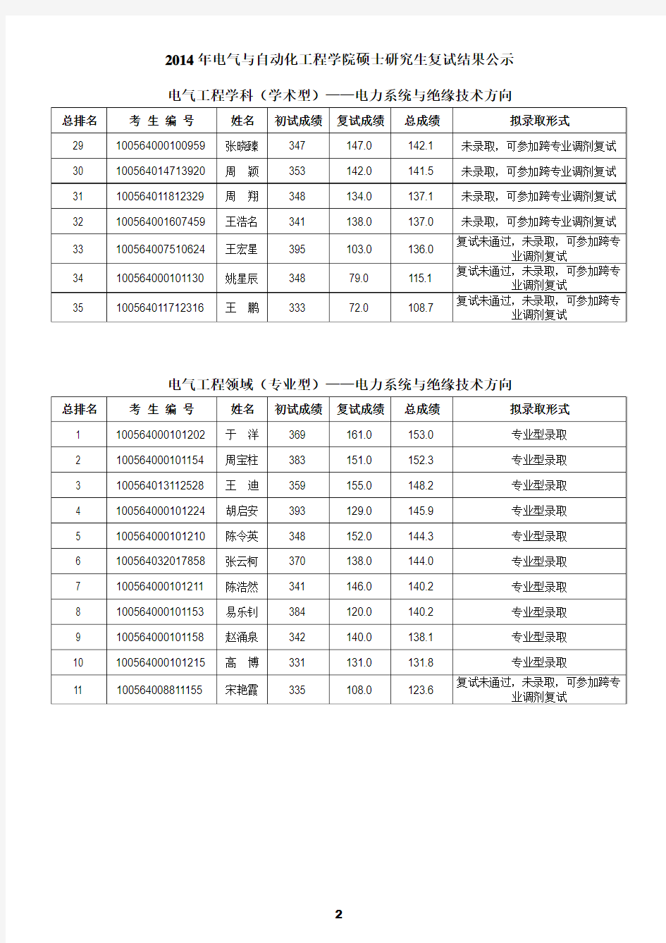 2014天津大学电力系统方向复试结果及录取名单(公示版)