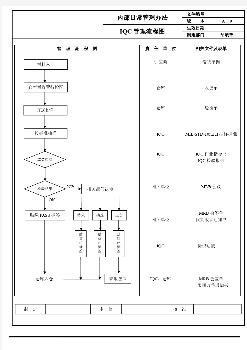 制造企业 品质管理流程图