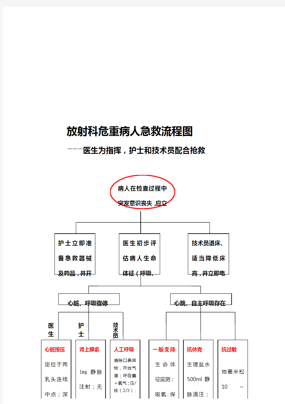 放射科危重病人急救流程图