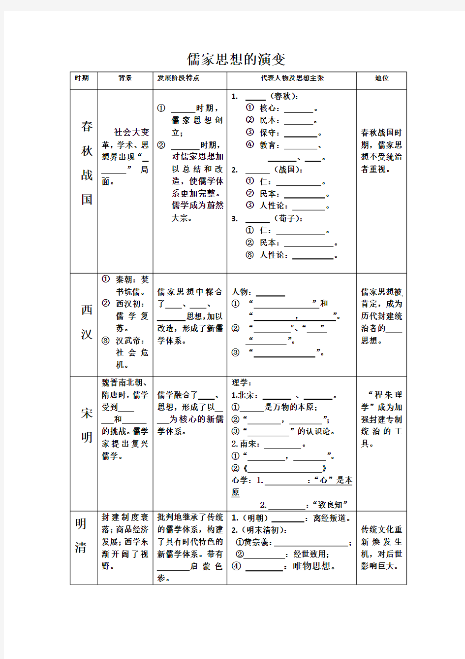 儒家思想的演变(表格)